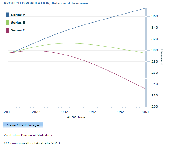 Graph Image for PROJECTED POPULATION, Balance of Tasmania